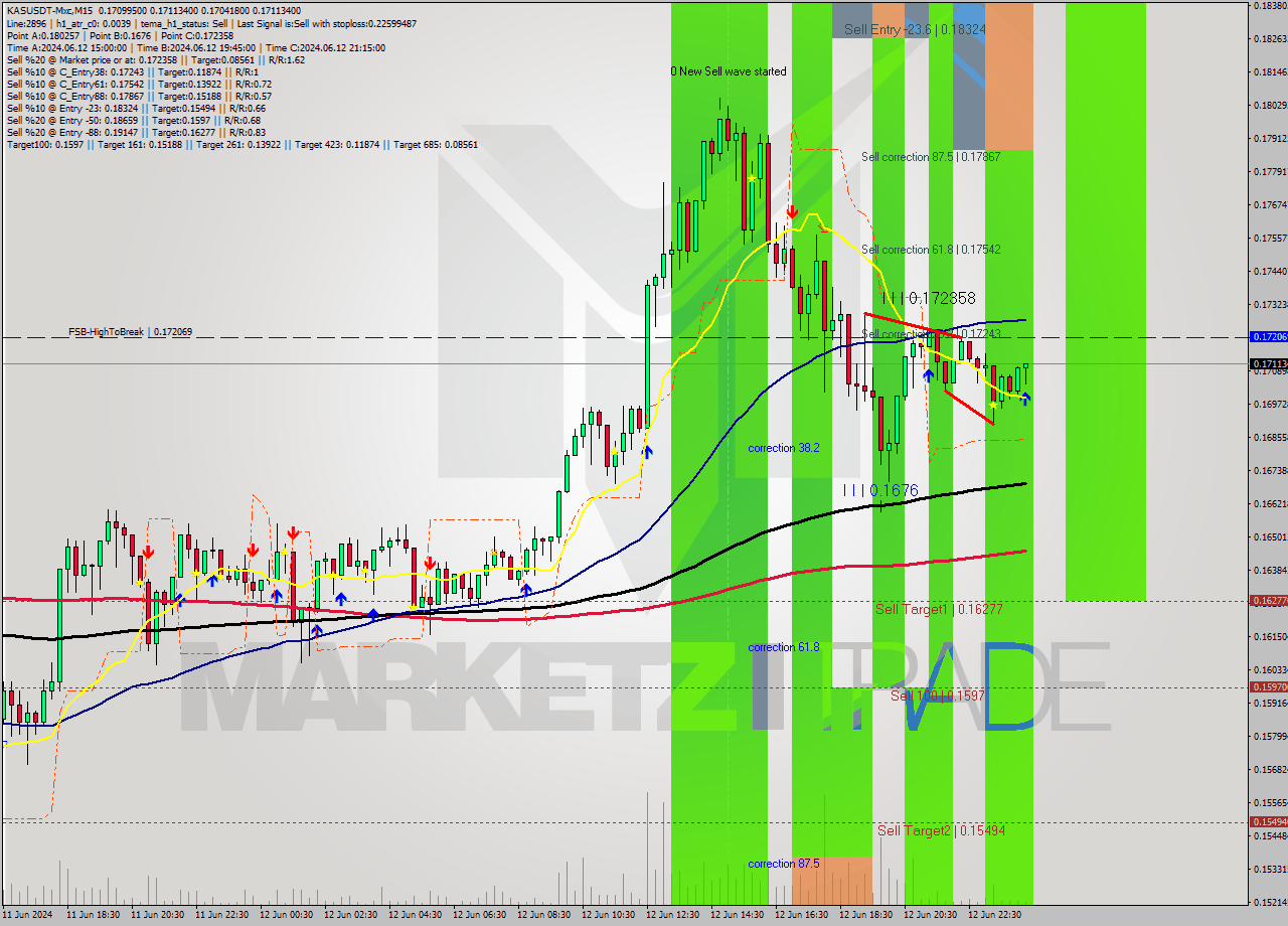 KASUSDT-Mxc M15 Signal