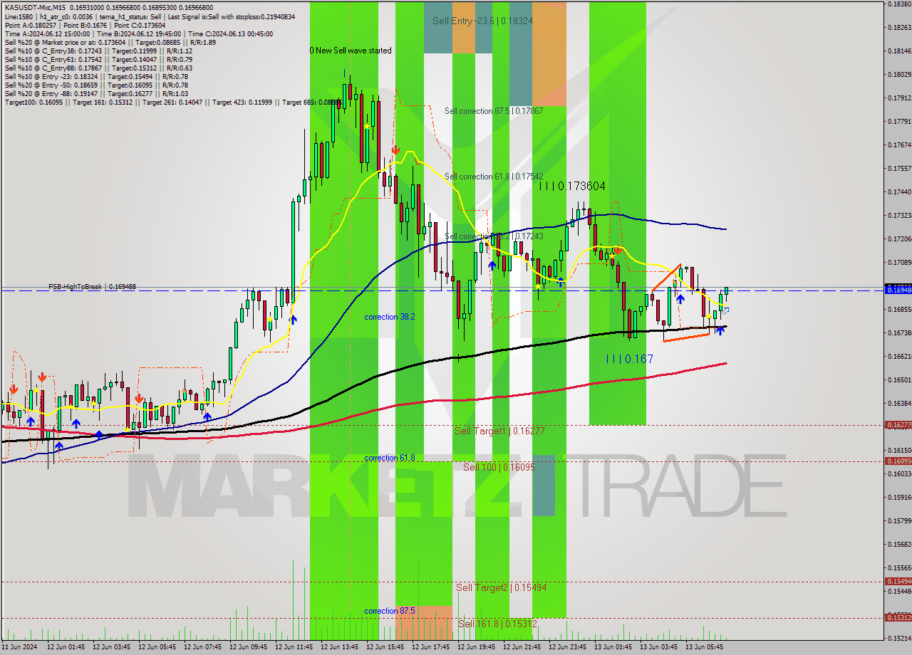 KASUSDT-Mxc M15 Signal