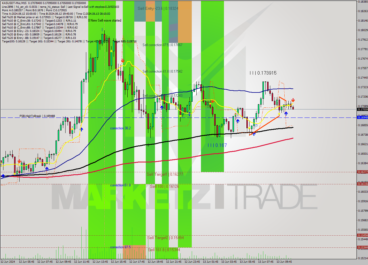 KASUSDT-Mxc M15 Signal