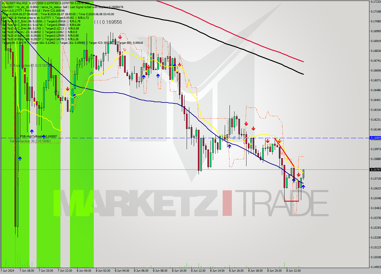 KASUSDT-Mxc M15 Signal