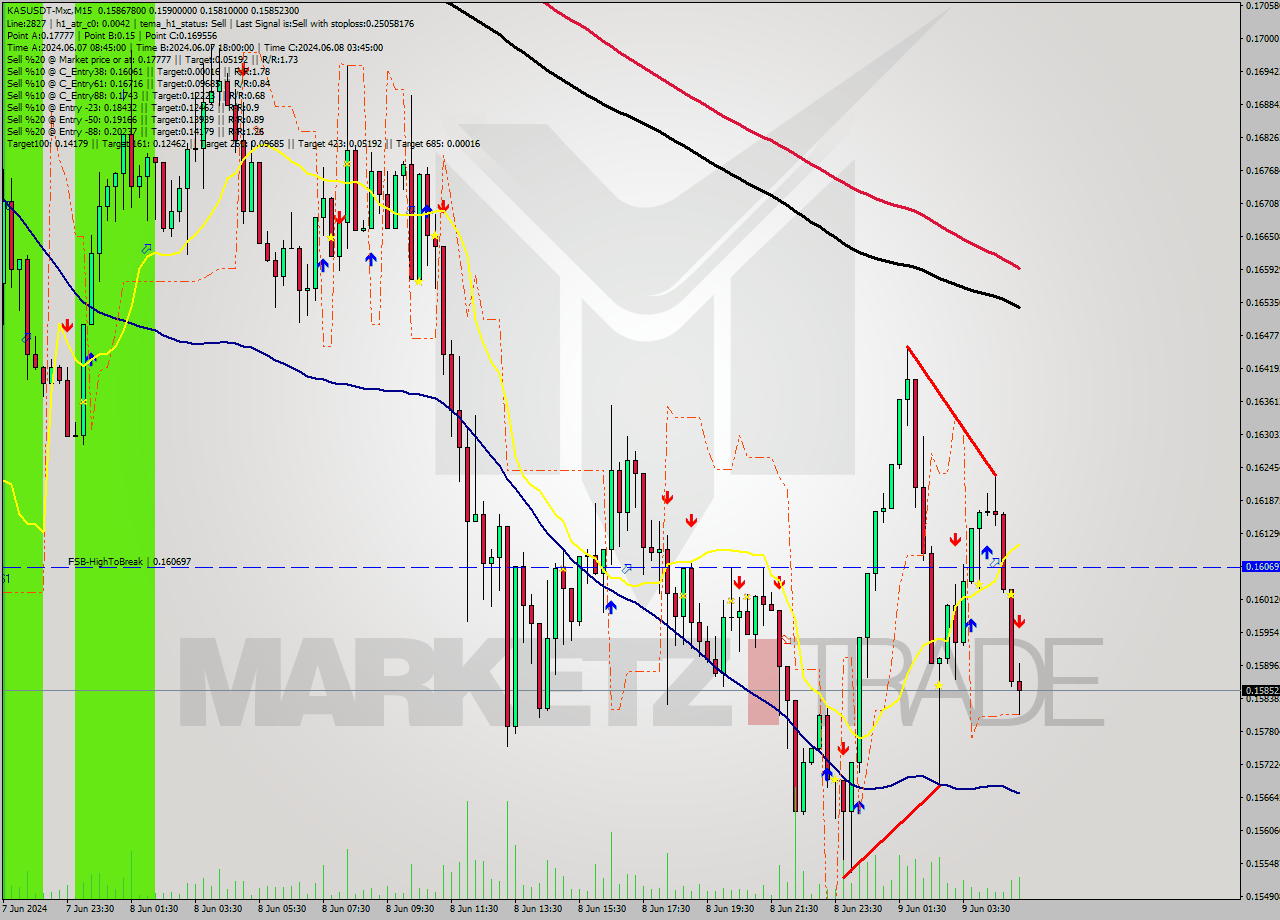 KASUSDT-Mxc M15 Signal