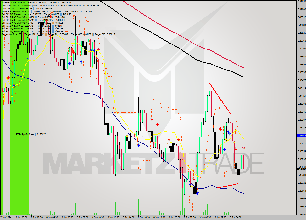 KASUSDT-Mxc M15 Signal