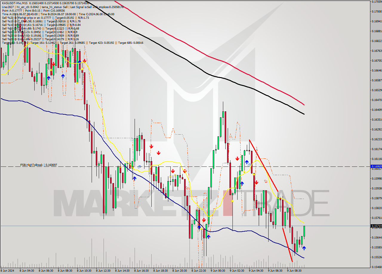 KASUSDT-Mxc M15 Signal