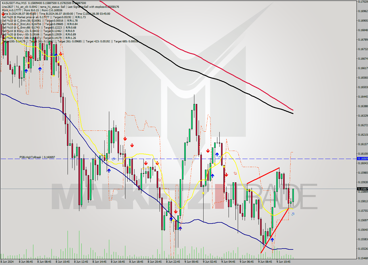 KASUSDT-Mxc M15 Signal