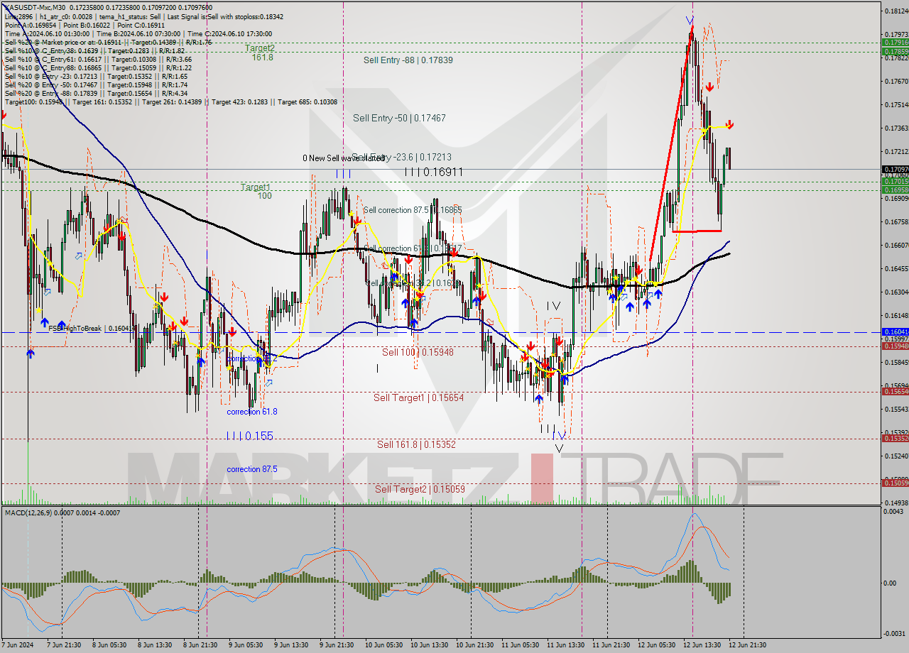 KASUSDT-Mxc M30 Signal