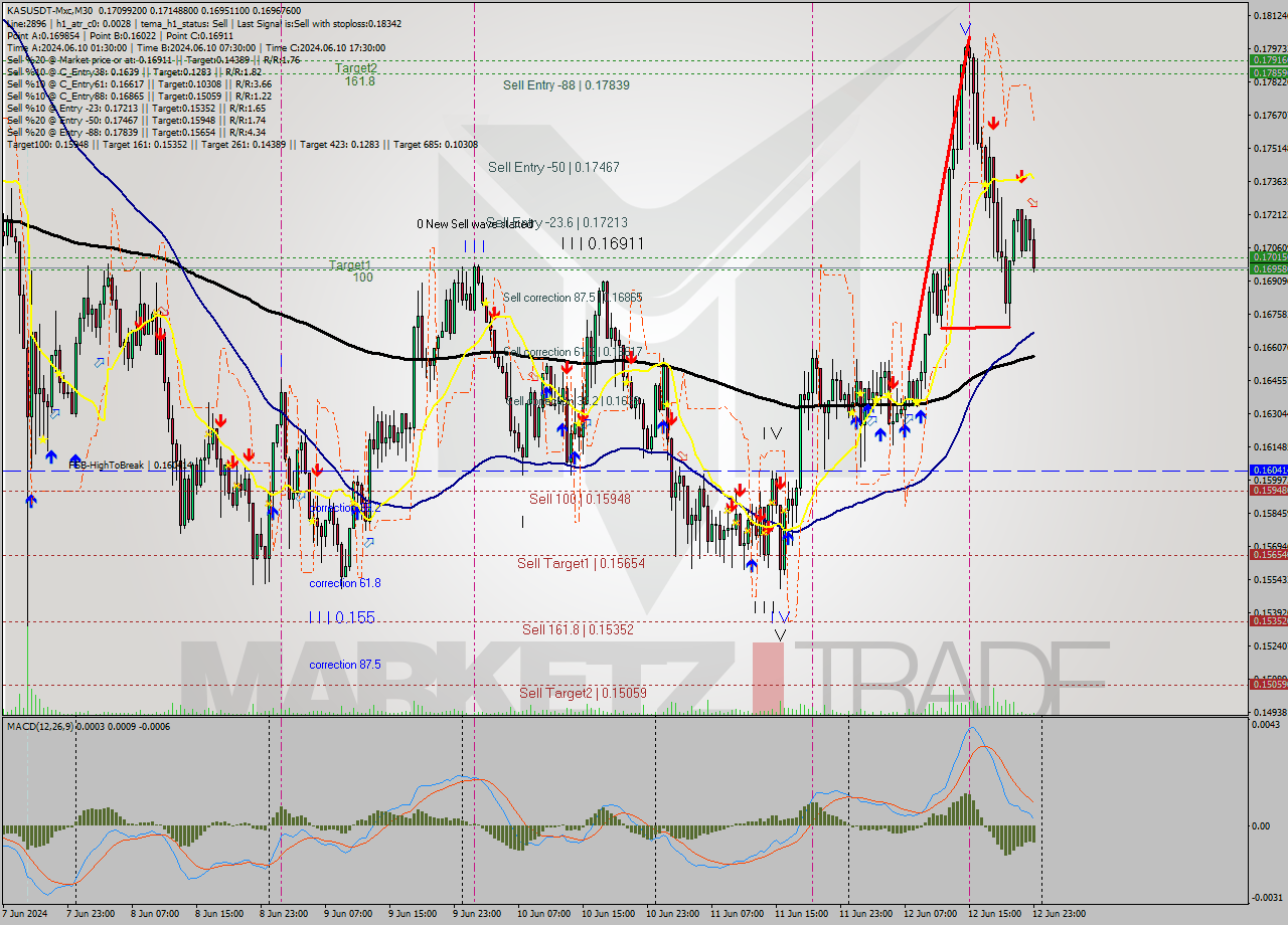 KASUSDT-Mxc M30 Signal