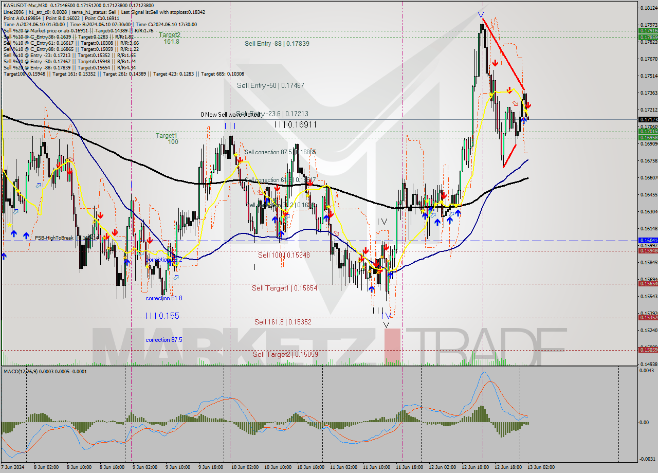 KASUSDT-Mxc M30 Signal