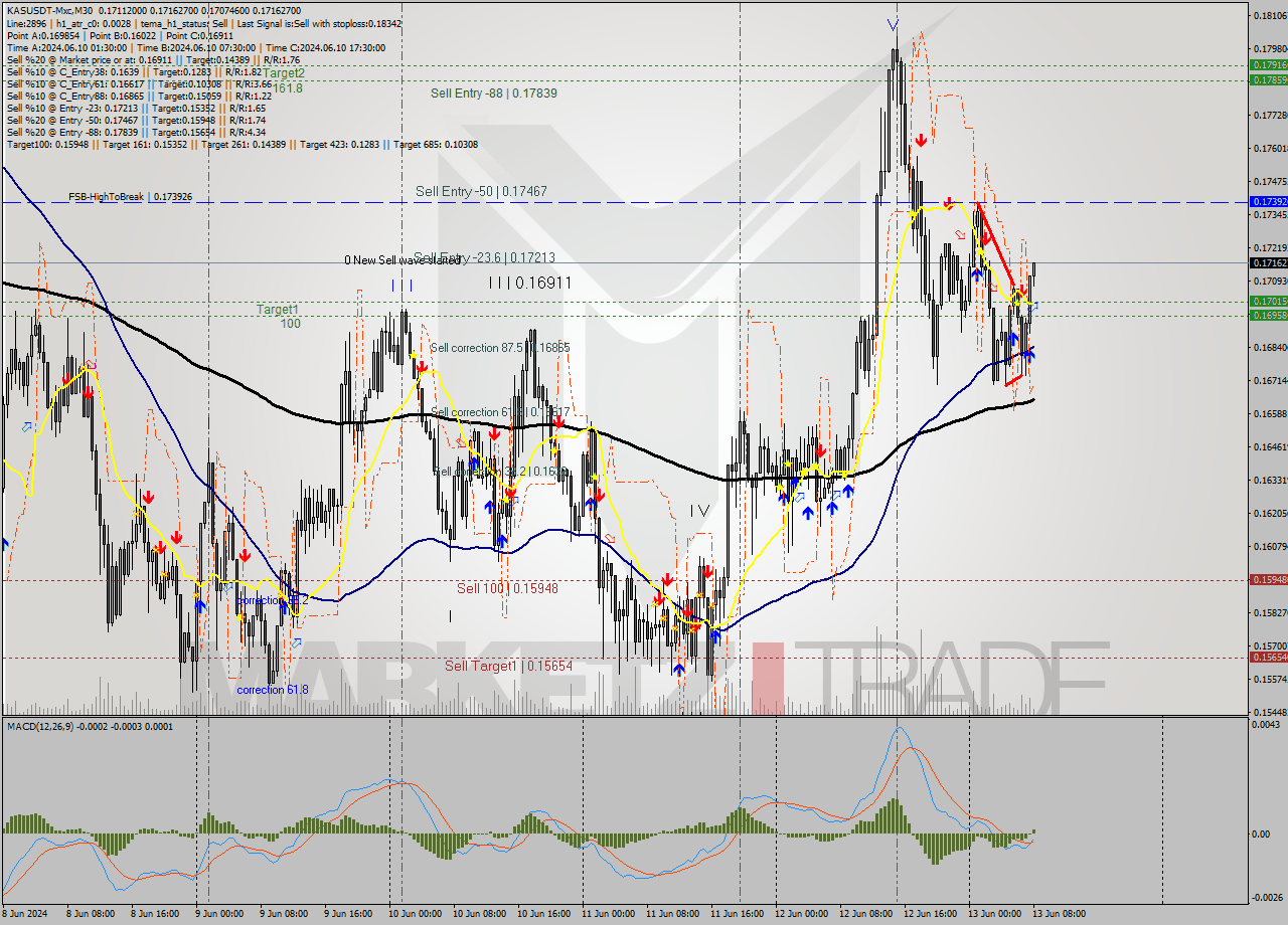 KASUSDT-Mxc M30 Signal