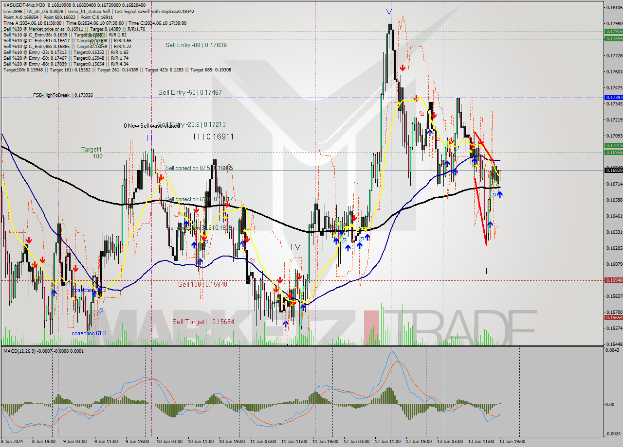 KASUSDT-Mxc M30 Signal