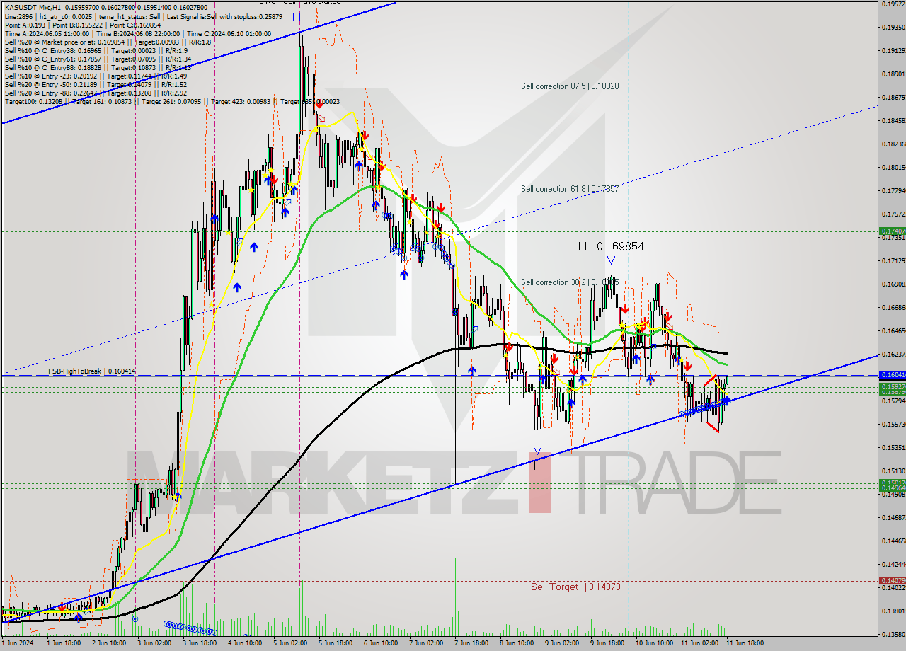 KASUSDT-Mxc MultiTimeframe analysis at date 2024.06.11 21:05