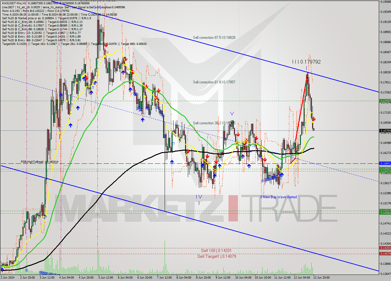 KASUSDT-Mxc MultiTimeframe analysis at date 2024.06.12 23:00