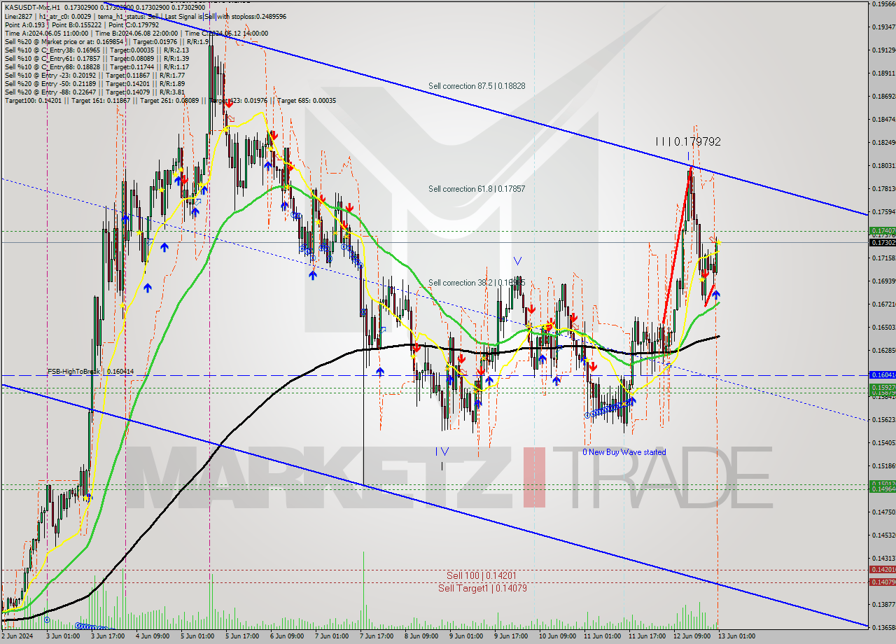 KASUSDT-Mxc MultiTimeframe analysis at date 2024.06.13 04:00