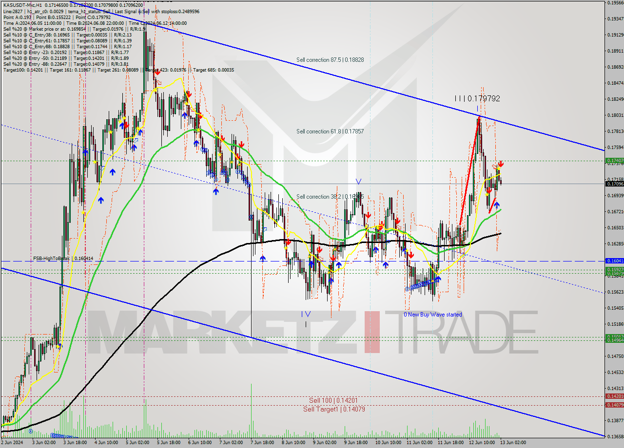 KASUSDT-Mxc MultiTimeframe analysis at date 2024.06.13 05:15