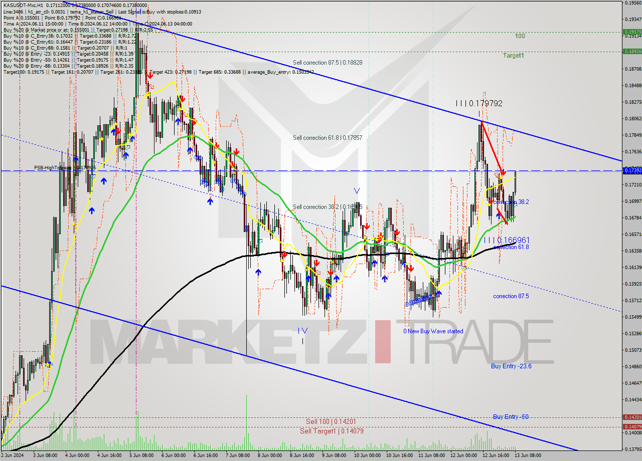 KASUSDT-Mxc MultiTimeframe analysis at date 2024.06.13 11:29