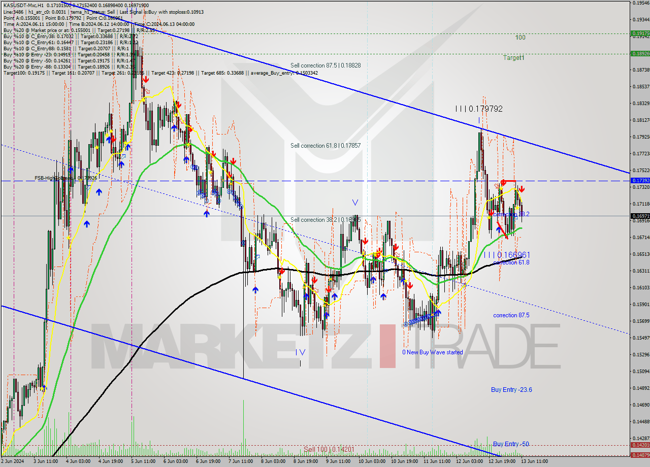 KASUSDT-Mxc MultiTimeframe analysis at date 2024.06.13 14:47