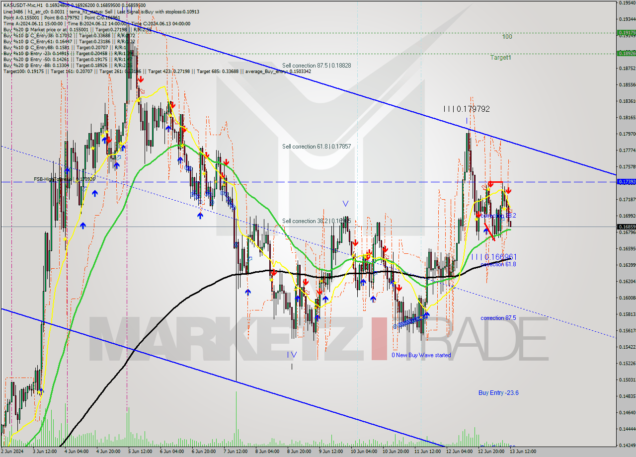 KASUSDT-Mxc MultiTimeframe analysis at date 2024.06.13 15:01