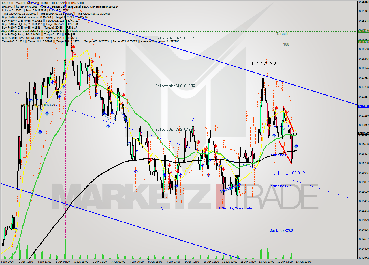 KASUSDT-Mxc MultiTimeframe analysis at date 2024.06.13 22:18