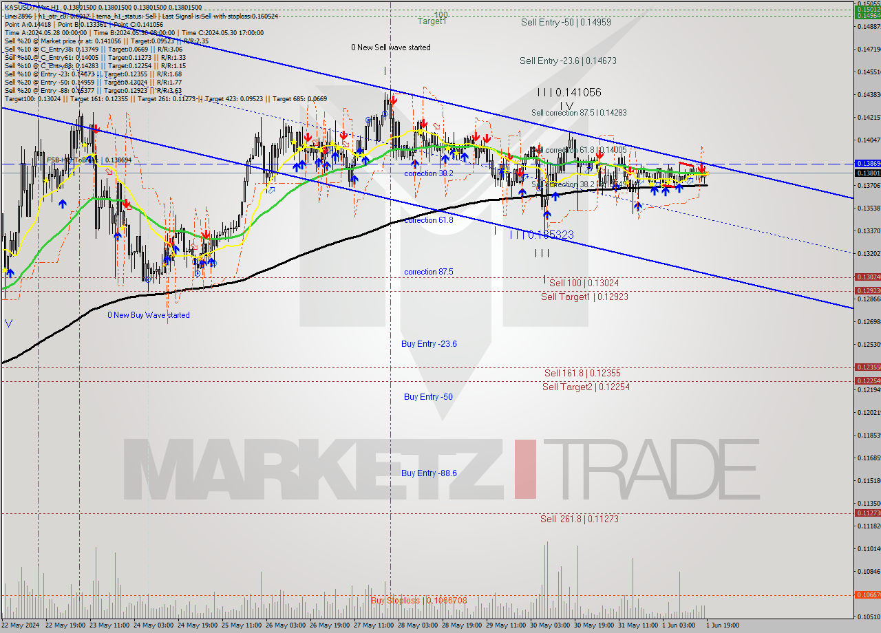 KASUSDT-Mxc MultiTimeframe analysis at date 2024.06.01 21:59