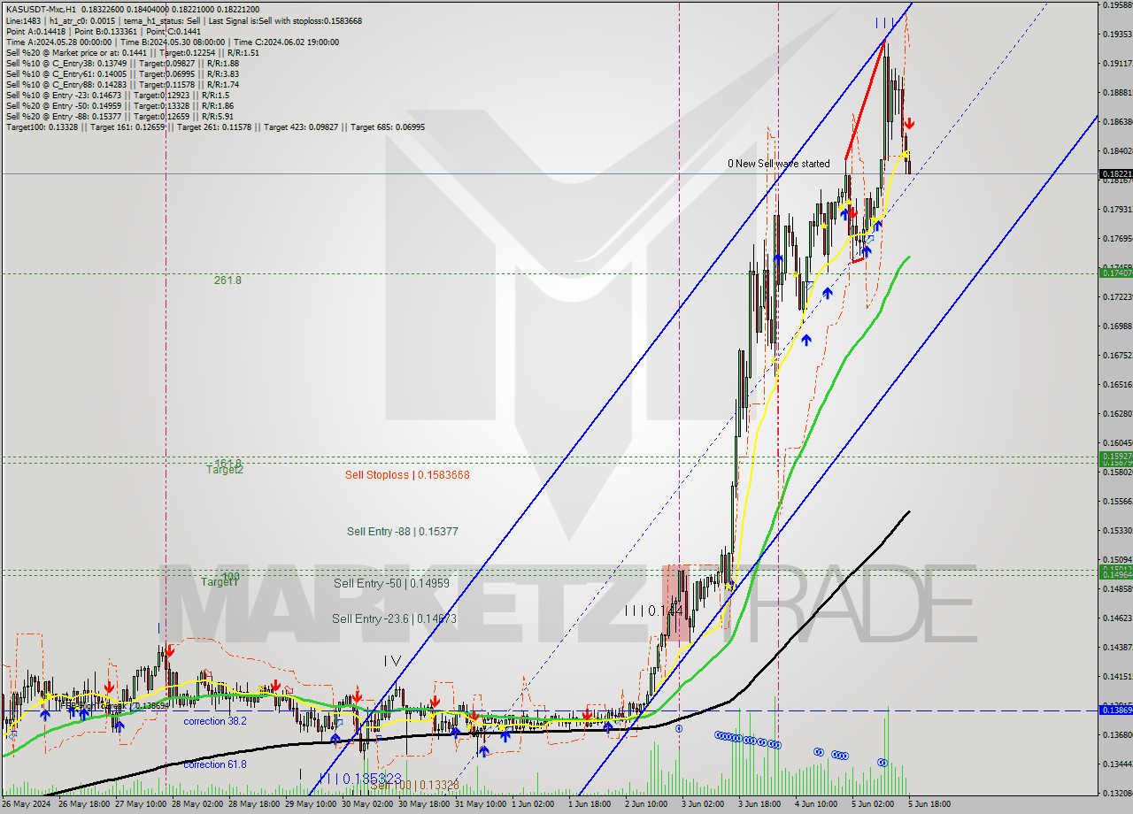 KASUSDT-Mxc MultiTimeframe analysis at date 2024.06.05 21:13