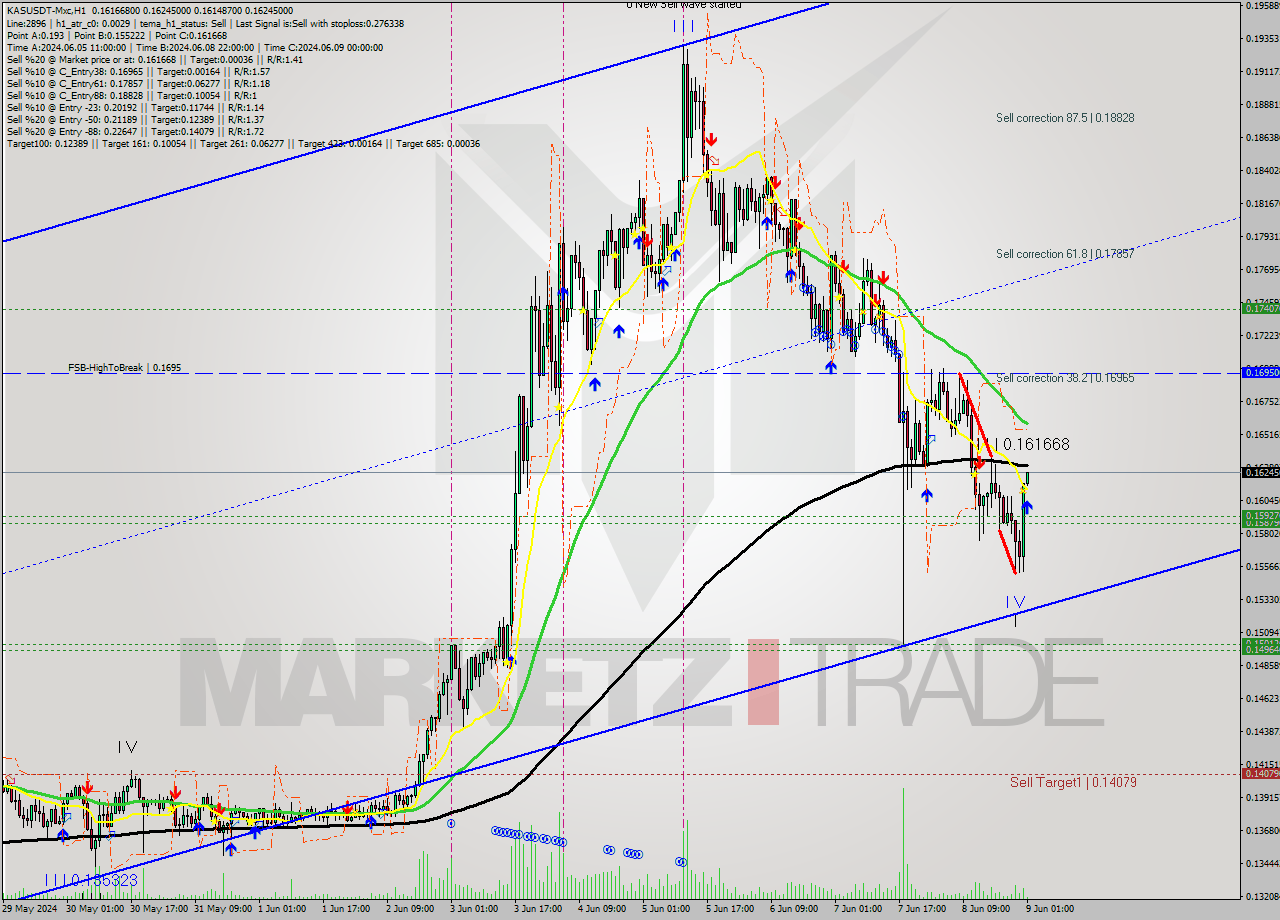 KASUSDT-Mxc MultiTimeframe analysis at date 2024.06.09 04:25
