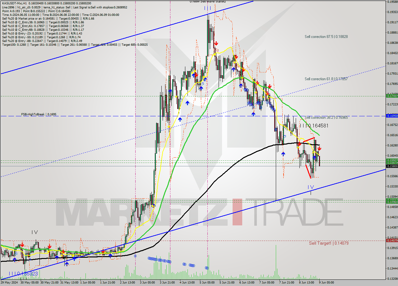 KASUSDT-Mxc MultiTimeframe analysis at date 2024.06.09 08:34
