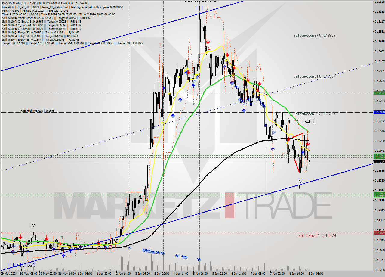 KASUSDT-Mxc MultiTimeframe analysis at date 2024.06.09 09:28