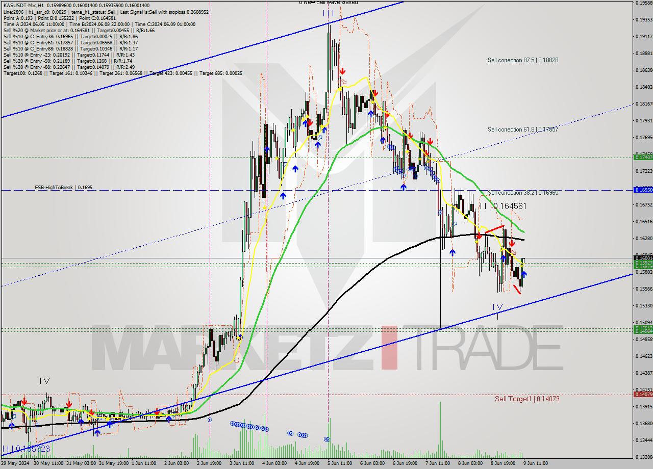 KASUSDT-Mxc MultiTimeframe analysis at date 2024.06.09 14:05