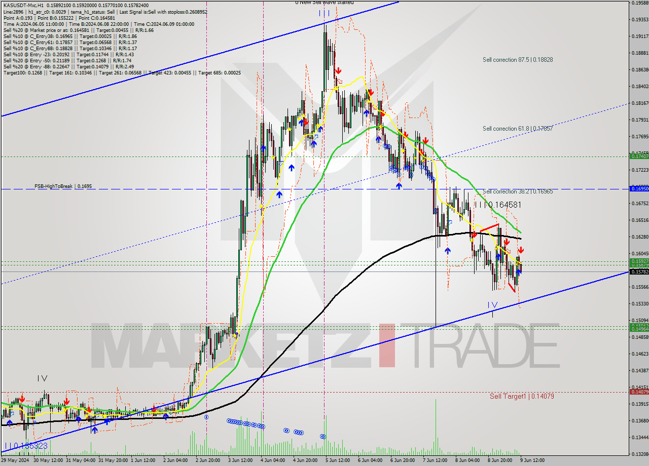 KASUSDT-Mxc MultiTimeframe analysis at date 2024.06.09 15:14