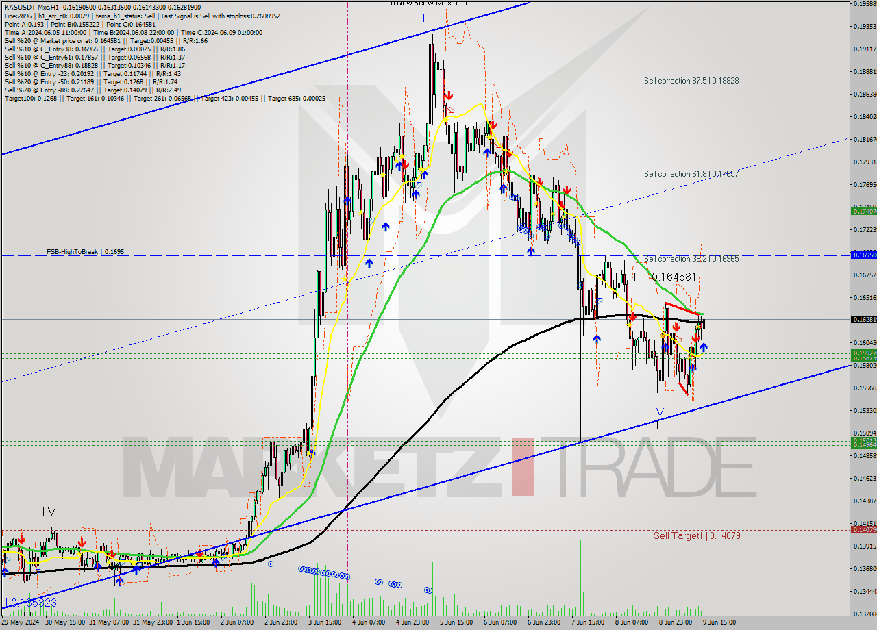 KASUSDT-Mxc MultiTimeframe analysis at date 2024.06.09 18:36