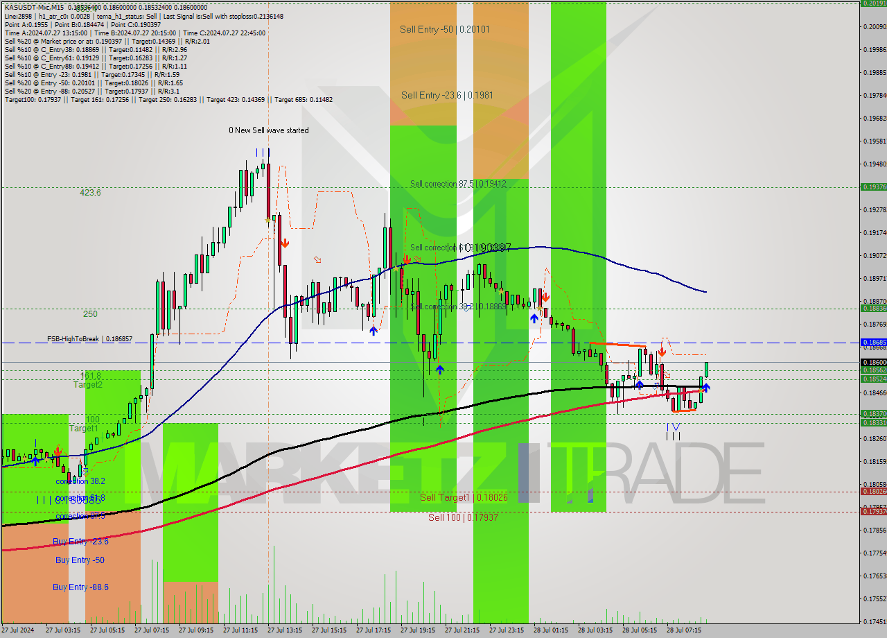 KASUSDT-Mxc M15 Signal