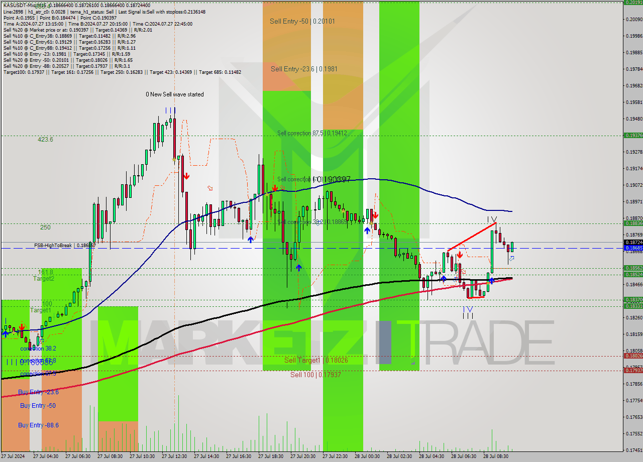 KASUSDT-Mxc M15 Signal