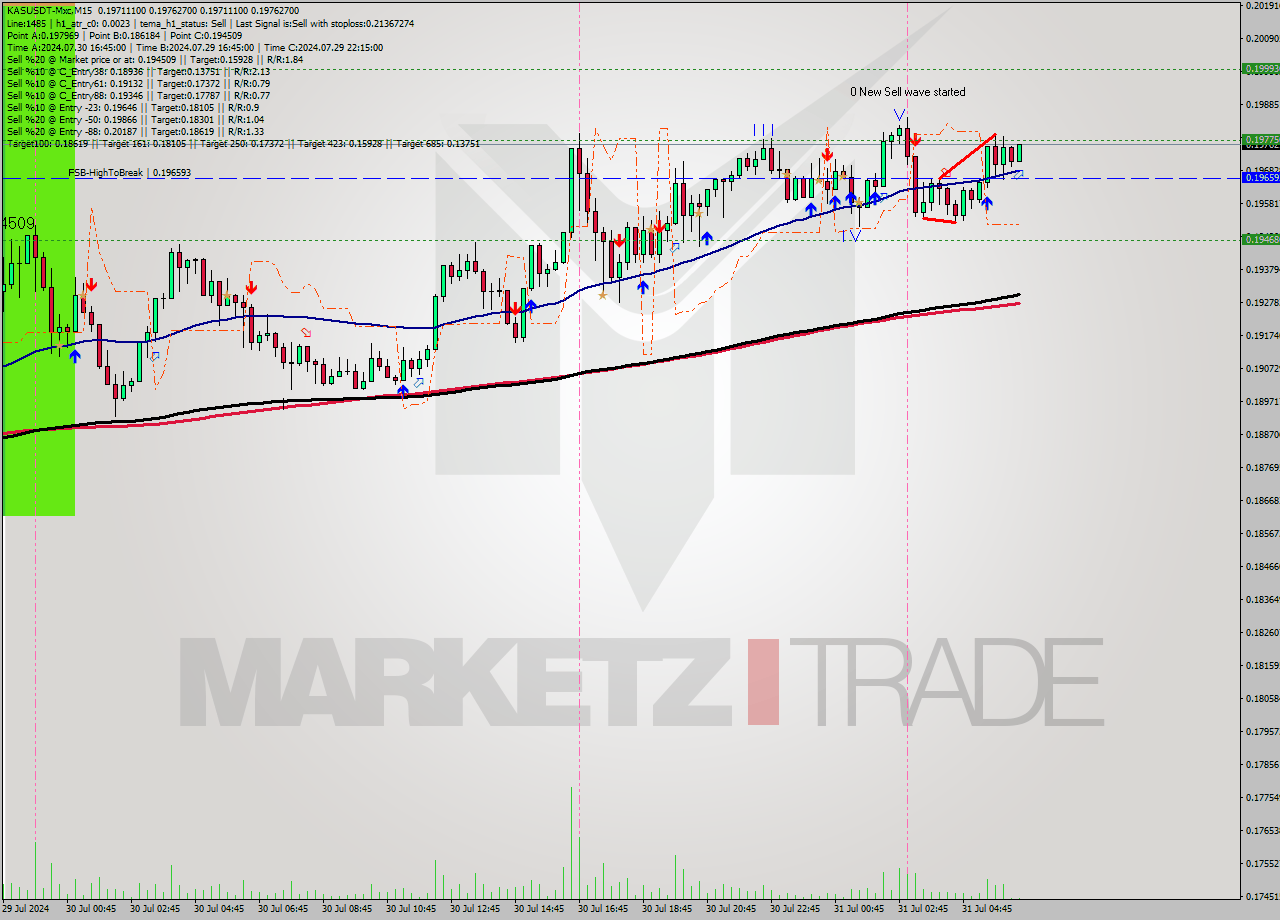 KASUSDT-Mxc M15 Signal