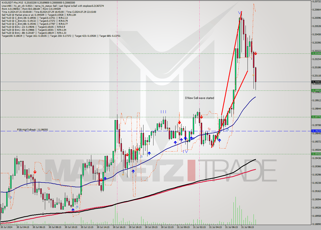 KASUSDT-Mxc M15 Signal