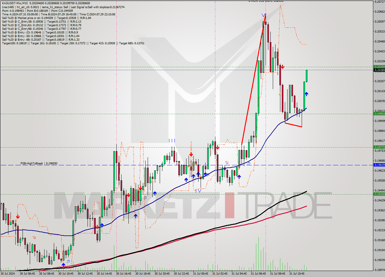 KASUSDT-Mxc M15 Signal