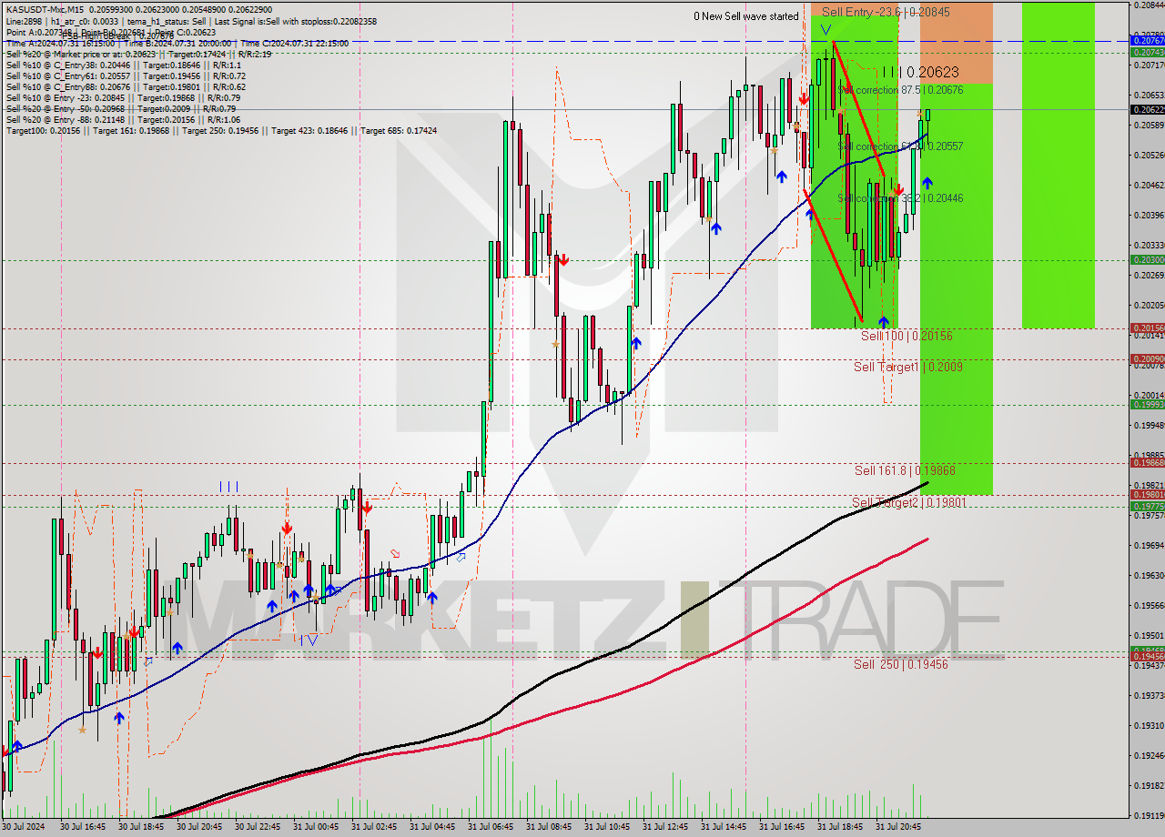 KASUSDT-Mxc M15 Signal