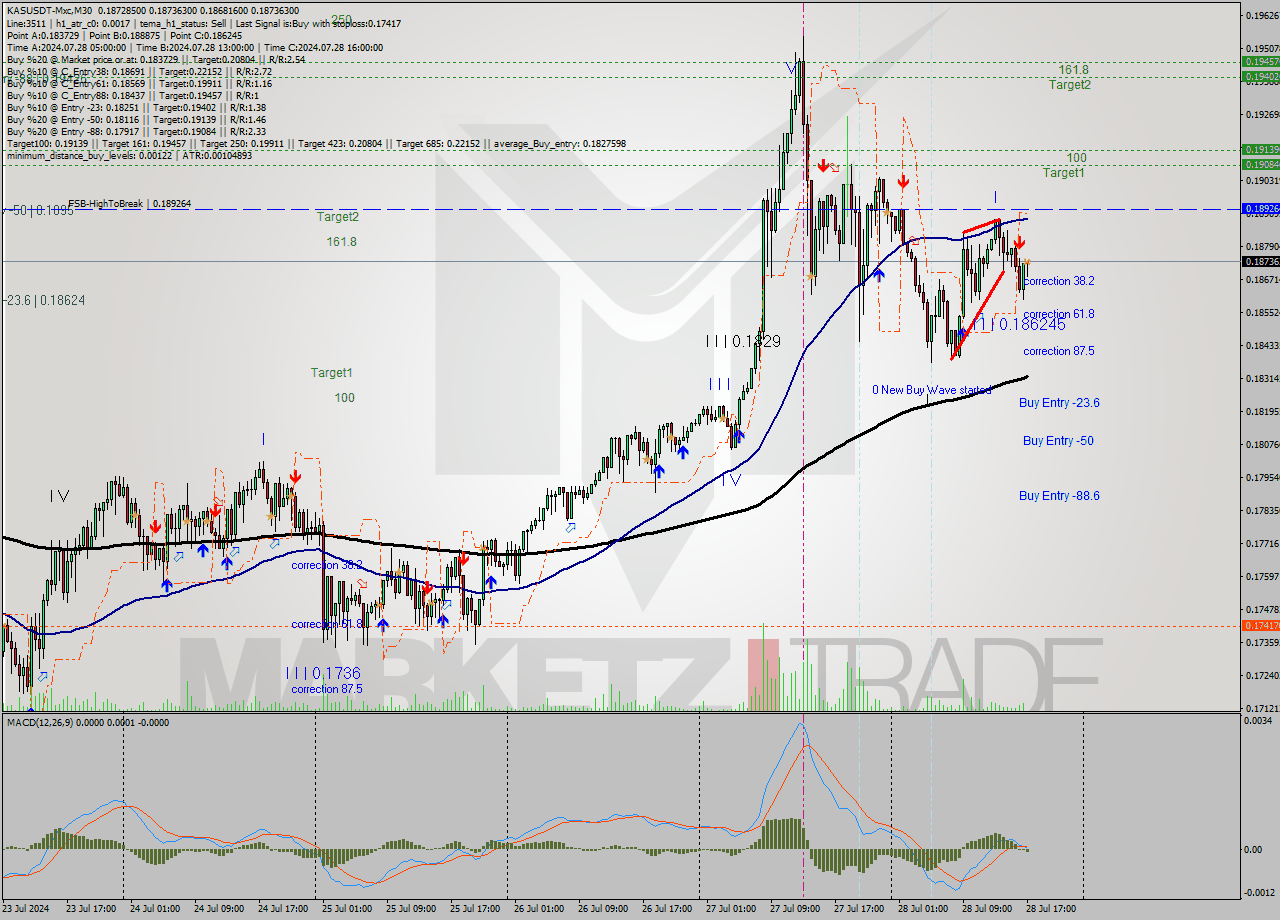 KASUSDT-Mxc M30 Signal