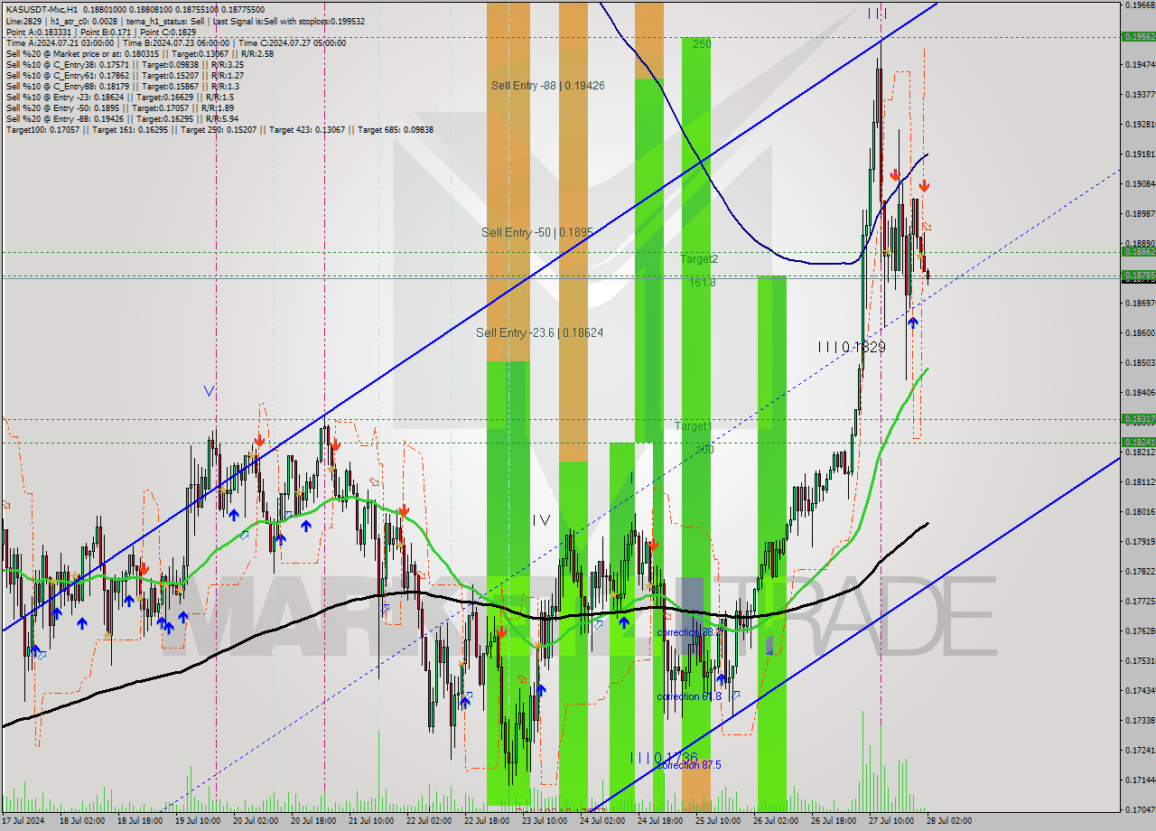 KASUSDT-Mxc MultiTimeframe analysis at date 2024.07.28 05:17