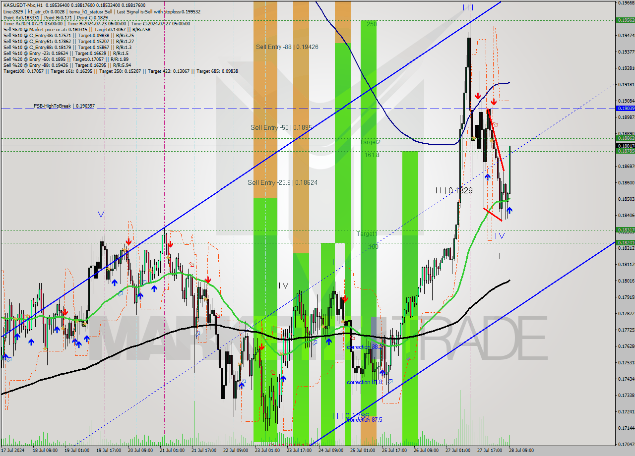 KASUSDT-Mxc MultiTimeframe analysis at date 2024.07.28 12:18