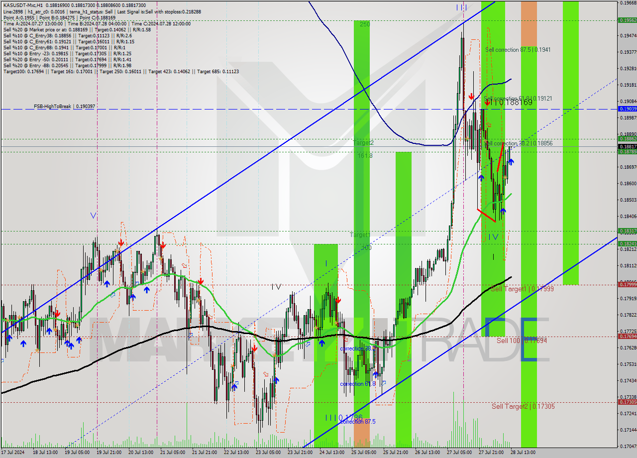 KASUSDT-Mxc MultiTimeframe analysis at date 2024.07.28 15:59