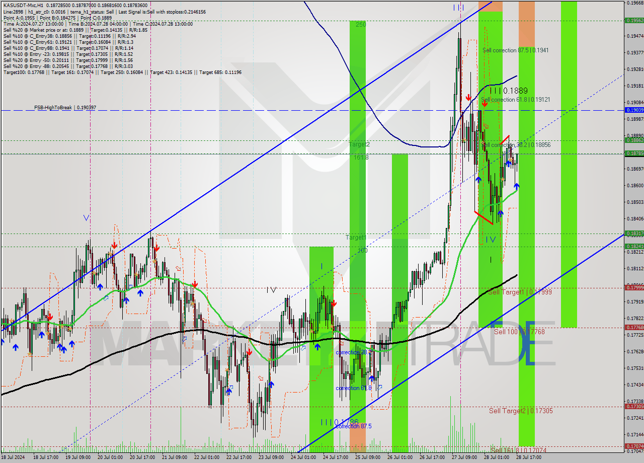 KASUSDT-Mxc MultiTimeframe analysis at date 2024.07.28 20:01