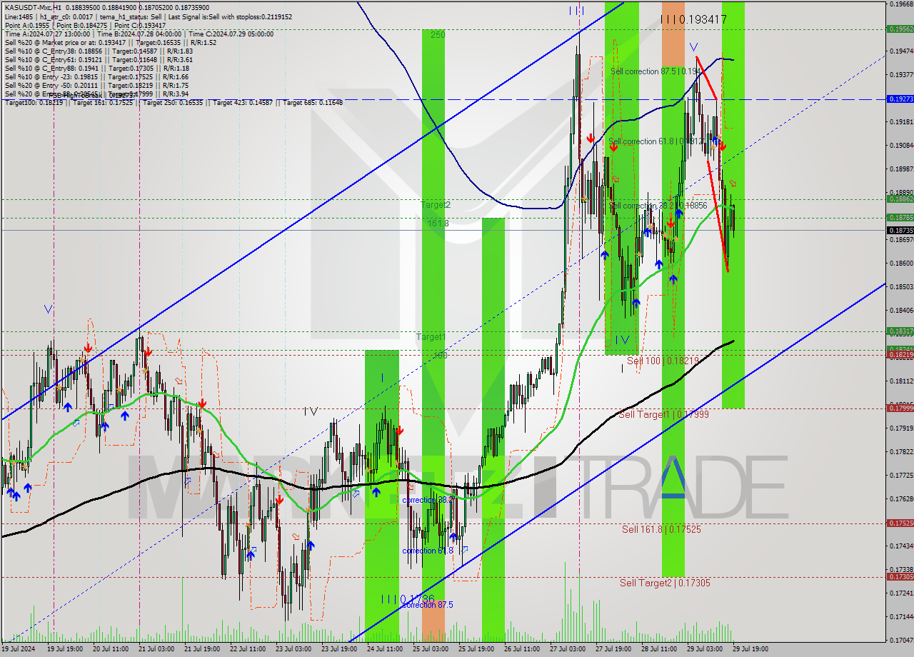 KASUSDT-Mxc MultiTimeframe analysis at date 2024.07.29 22:18