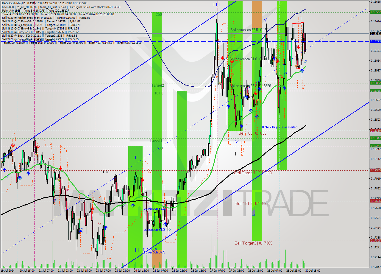 KASUSDT-Mxc MultiTimeframe analysis at date 2024.07.31 10:32