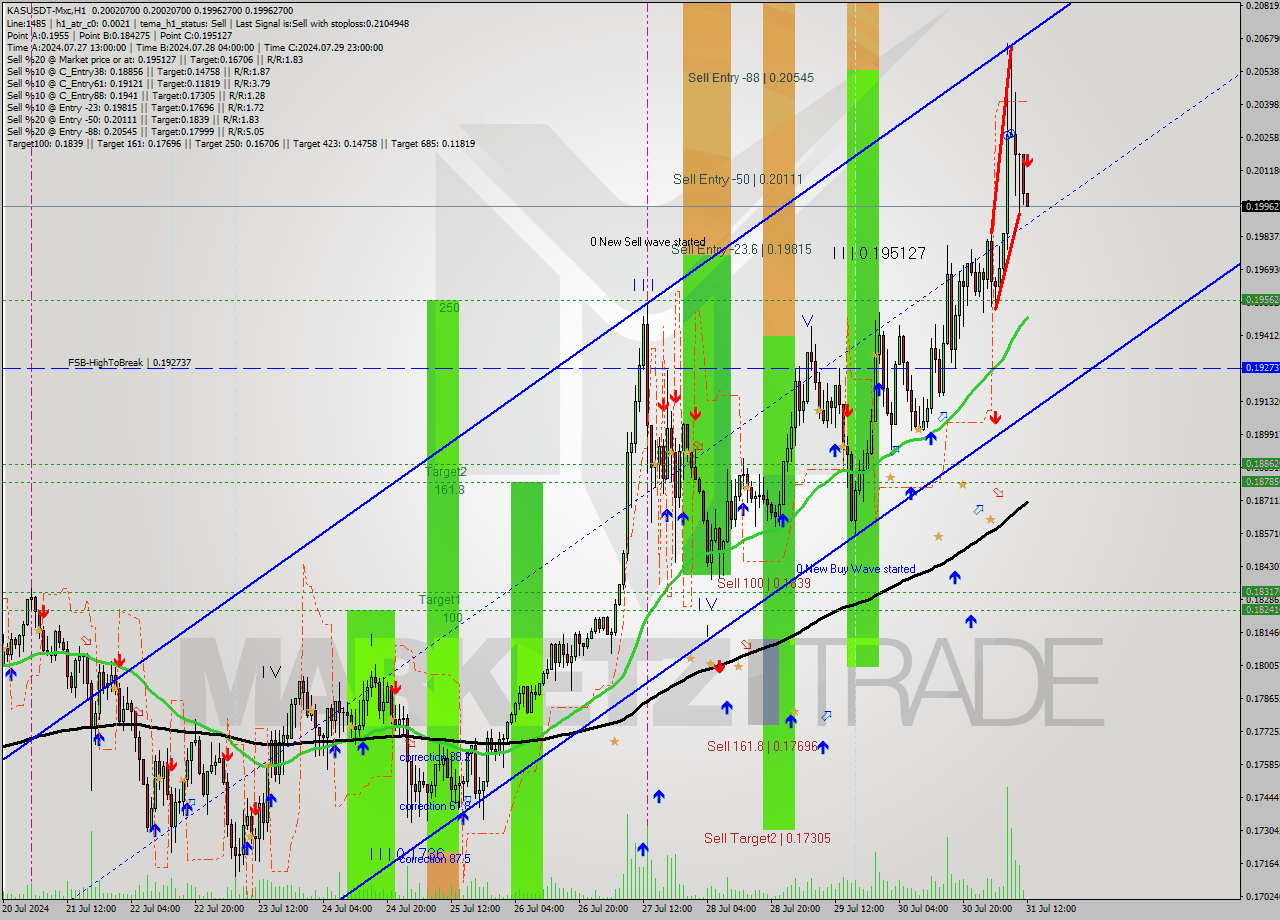 KASUSDT-Mxc MultiTimeframe analysis at date 2024.07.31 15:05