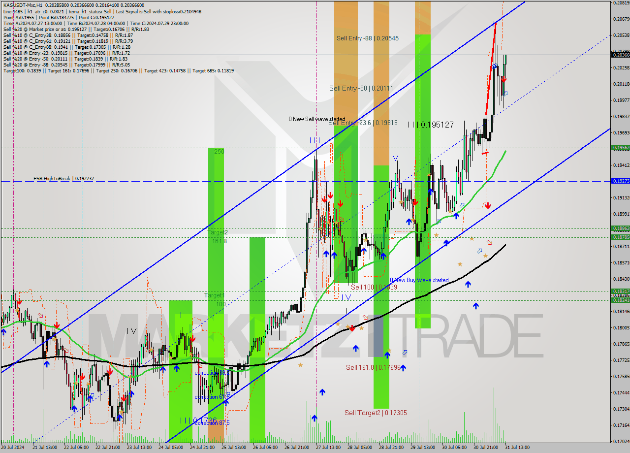 KASUSDT-Mxc MultiTimeframe analysis at date 2024.07.31 16:07