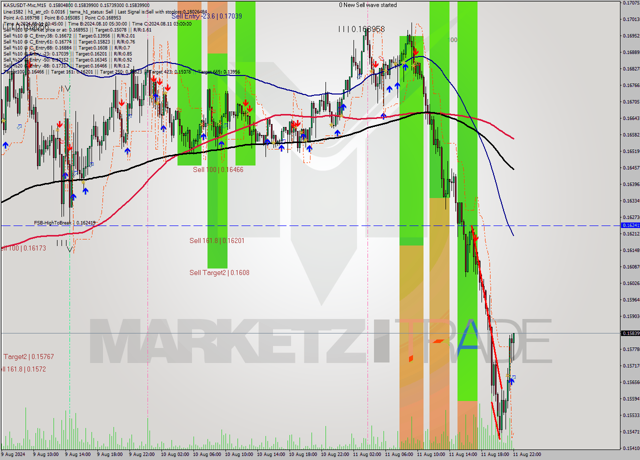 KASUSDT-Mxc M15 Signal