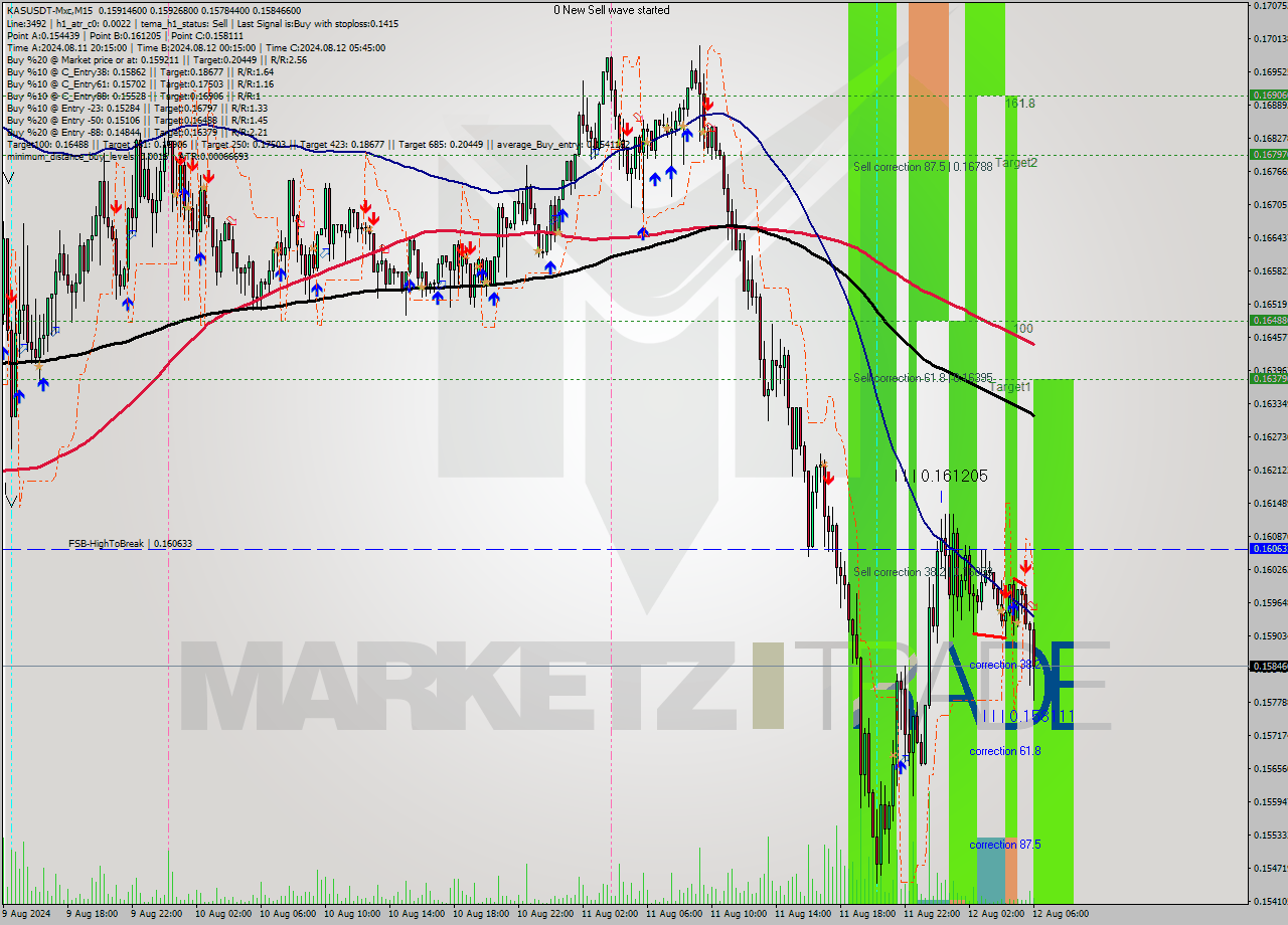 KASUSDT-Mxc M15 Signal