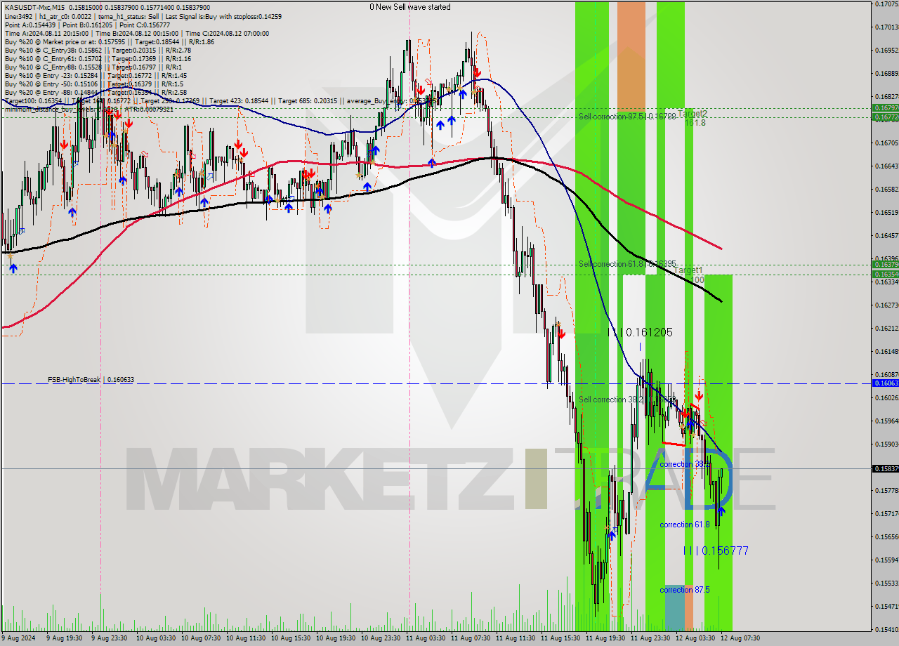 KASUSDT-Mxc M15 Signal