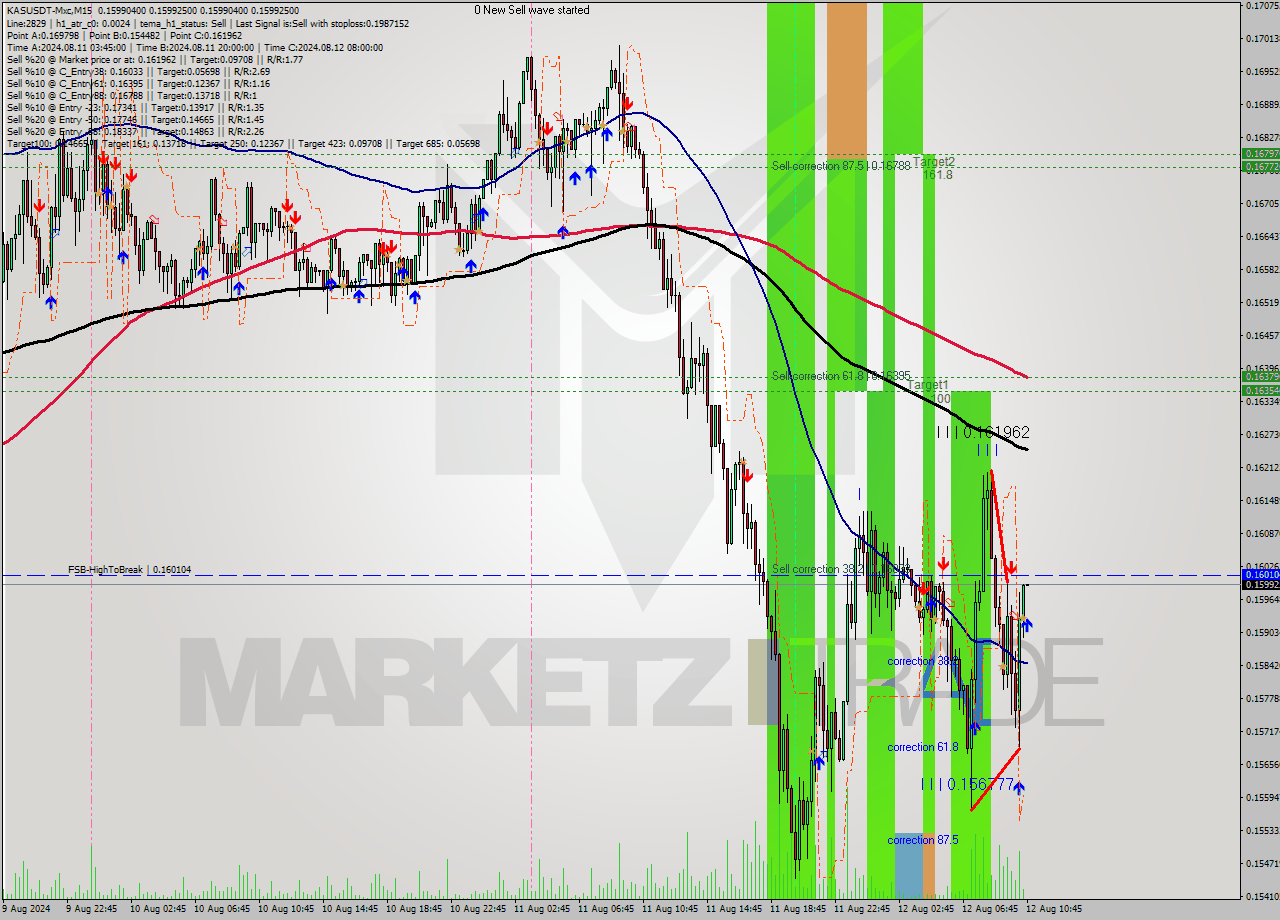 KASUSDT-Mxc M15 Signal