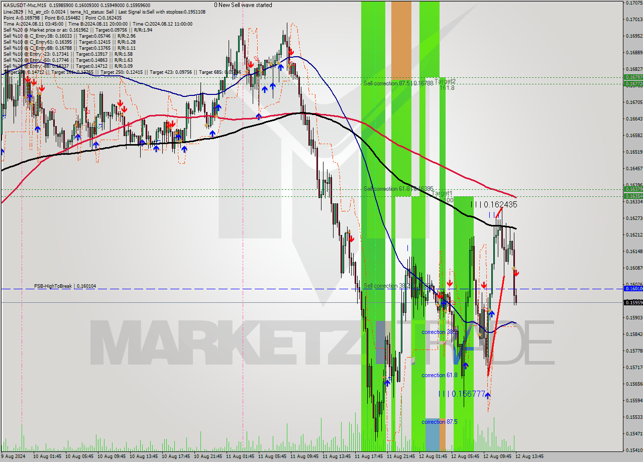 KASUSDT-Mxc M15 Signal