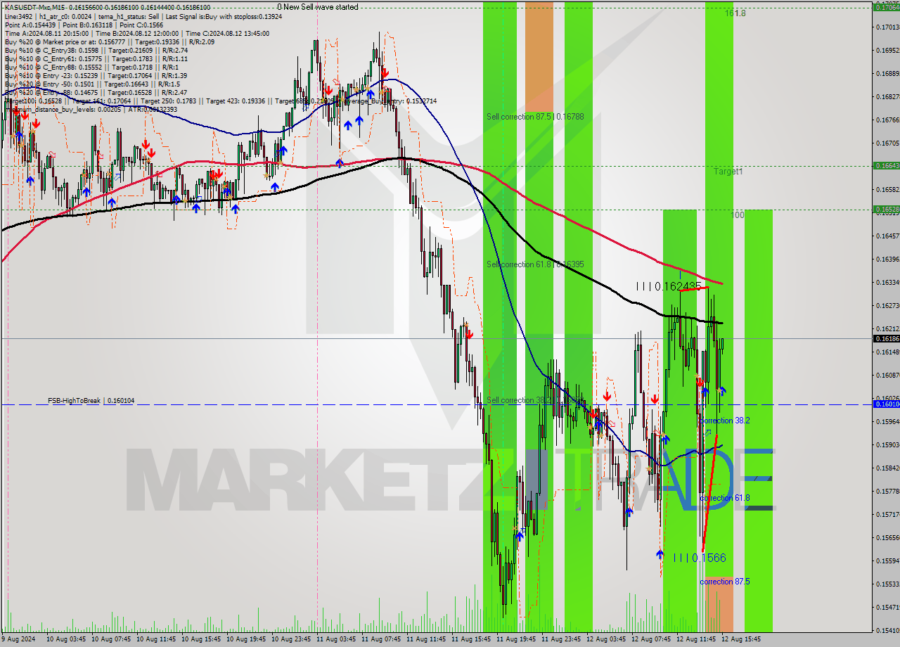 KASUSDT-Mxc M15 Signal